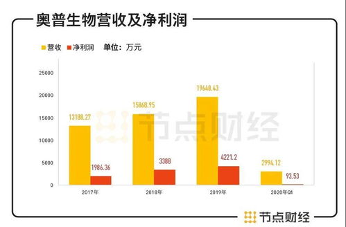業(yè)績依賴補貼，自身盈利能力弱，奧普生物拿什么追夢IPO？